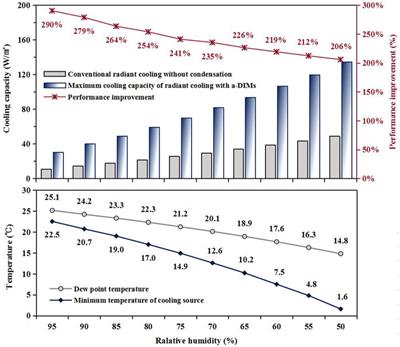 Improving Cooling Capacity of Condensation-Free Radiant Cooling for Low-Emissivity Chilled Ceiling via Adaptive Double-Skin Infrared Membranes